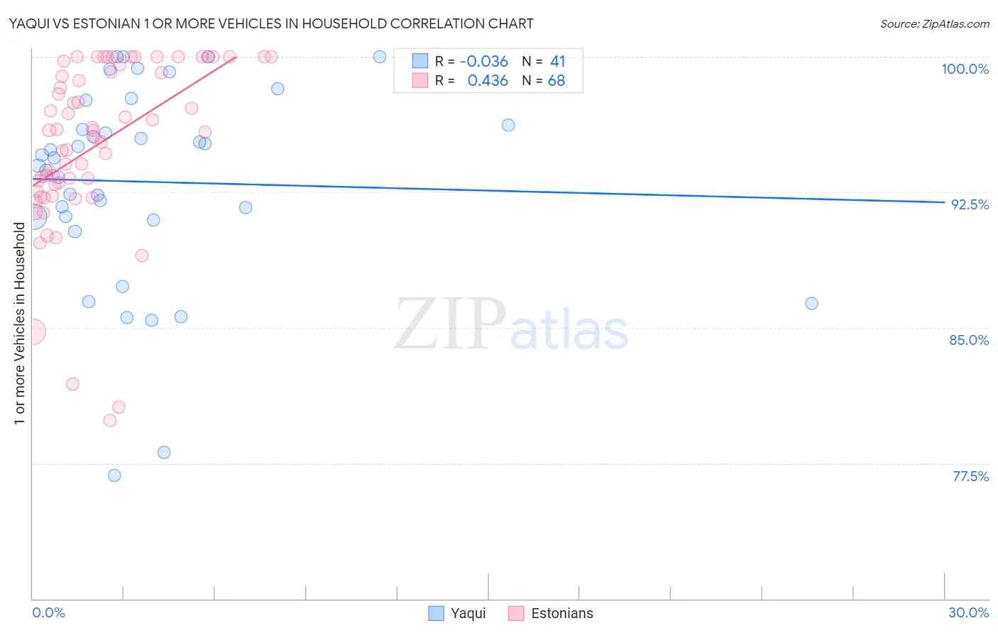 Yaqui vs Estonian 1 or more Vehicles in Household