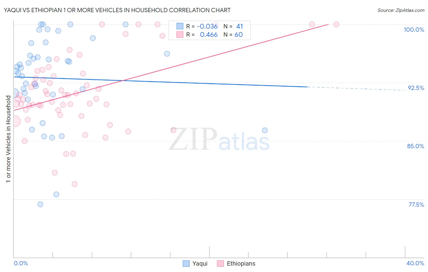 Yaqui vs Ethiopian 1 or more Vehicles in Household