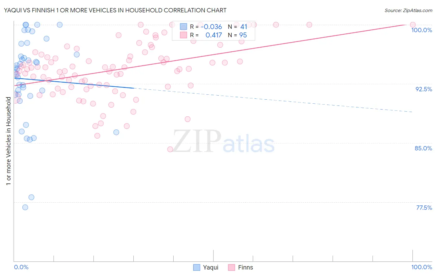 Yaqui vs Finnish 1 or more Vehicles in Household