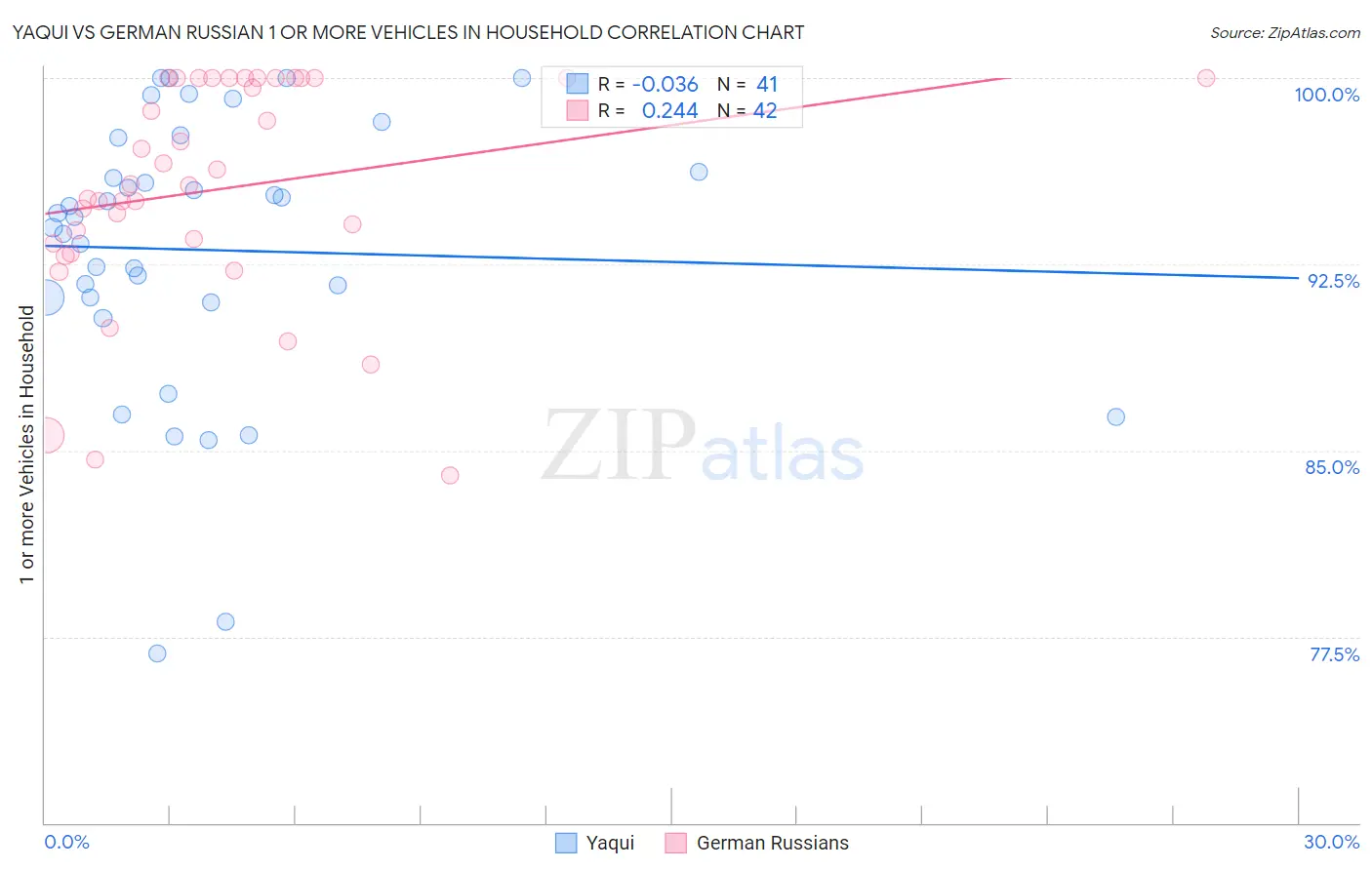 Yaqui vs German Russian 1 or more Vehicles in Household