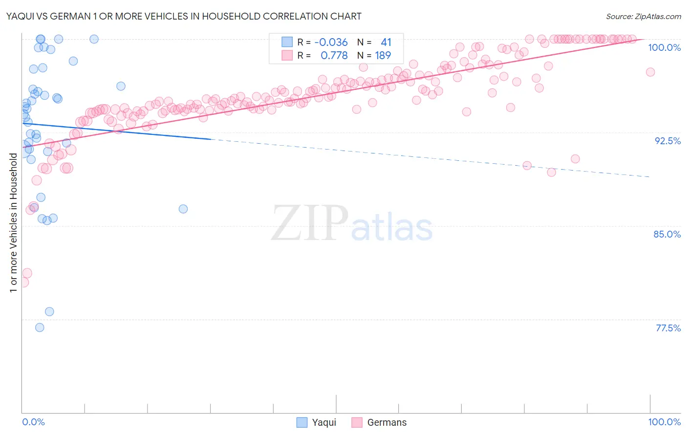Yaqui vs German 1 or more Vehicles in Household