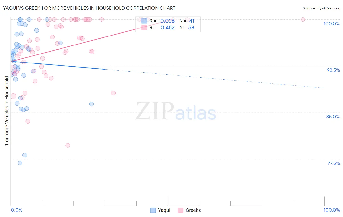 Yaqui vs Greek 1 or more Vehicles in Household