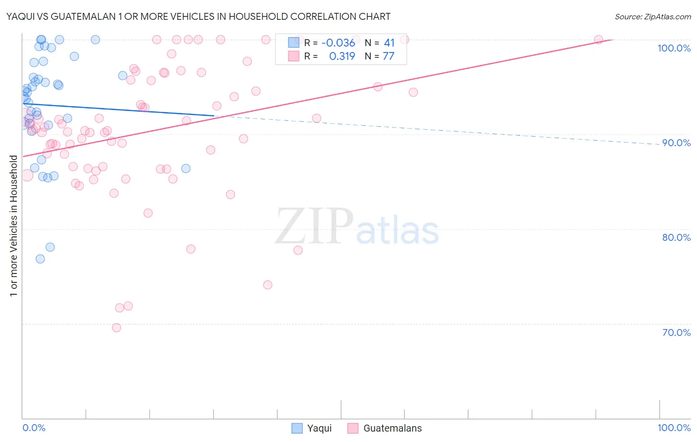 Yaqui vs Guatemalan 1 or more Vehicles in Household