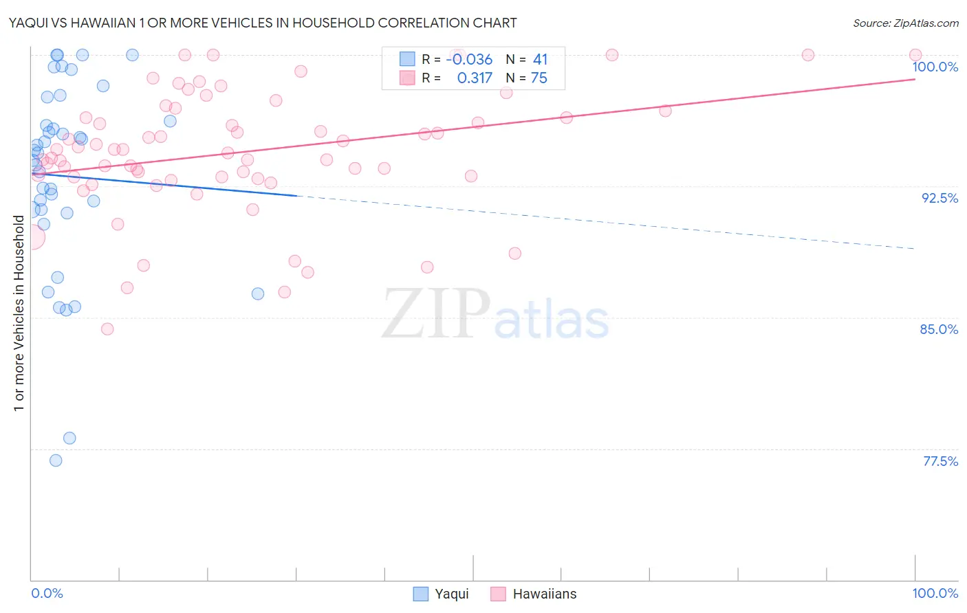 Yaqui vs Hawaiian 1 or more Vehicles in Household