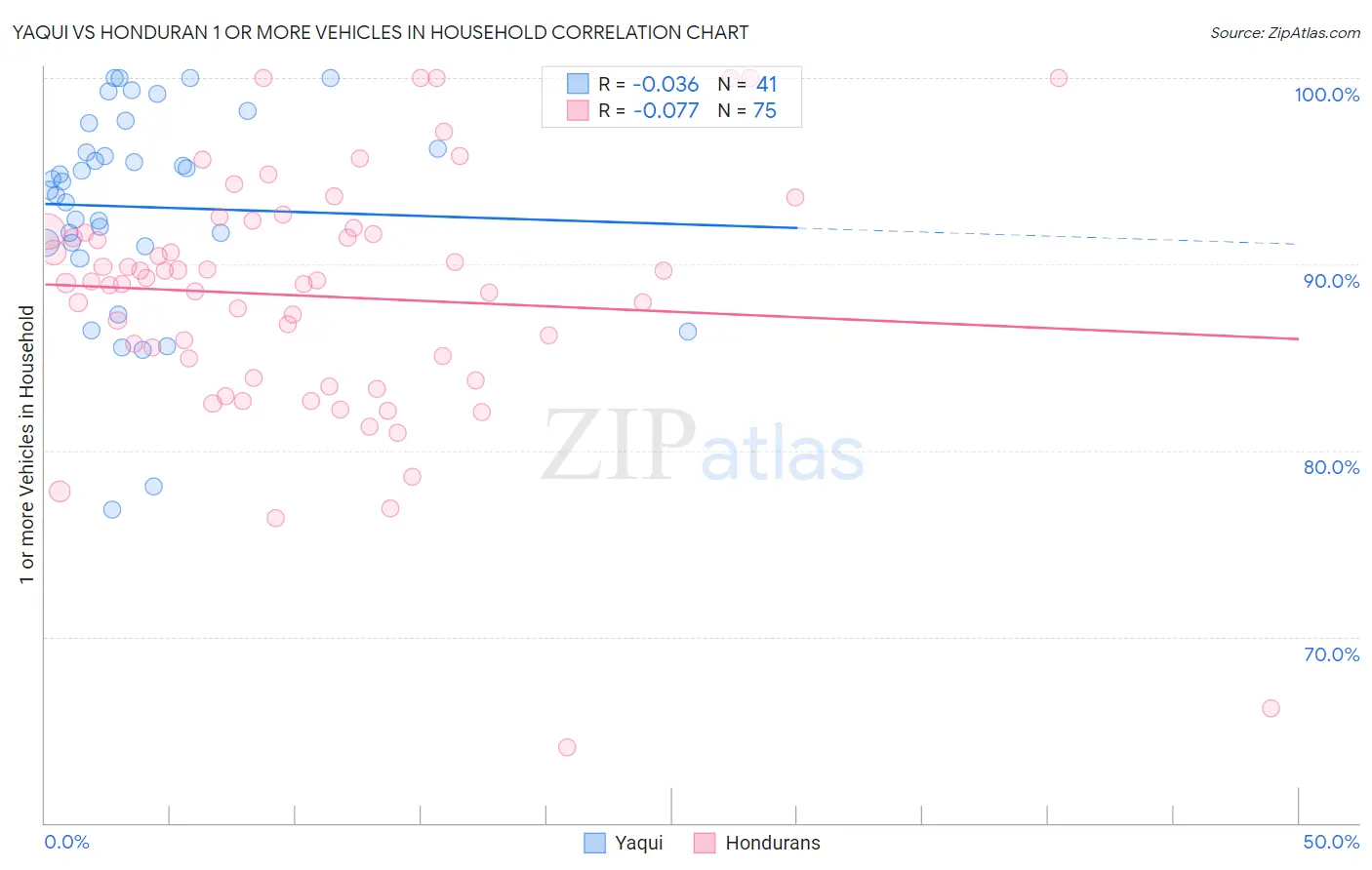 Yaqui vs Honduran 1 or more Vehicles in Household