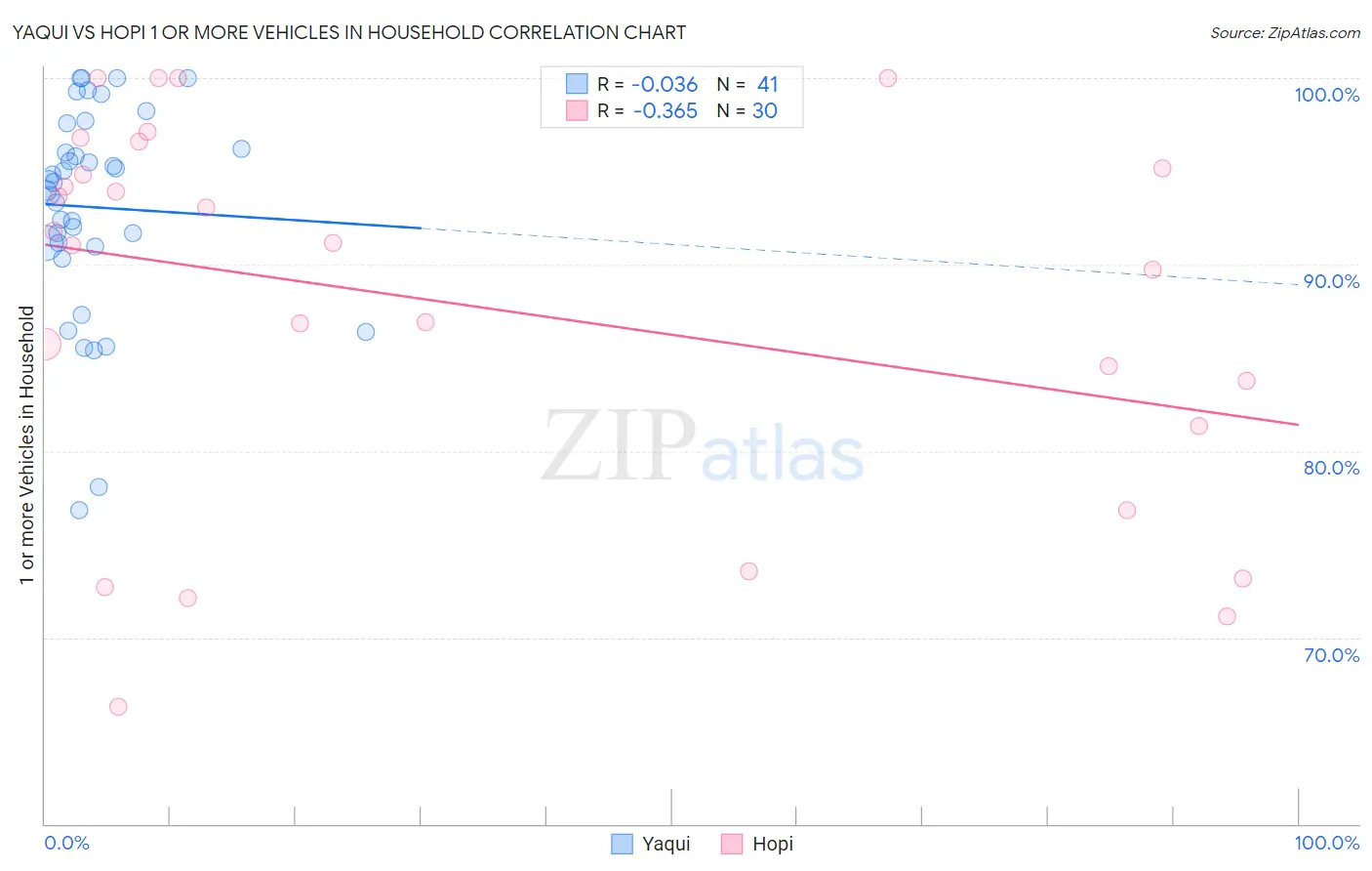 Yaqui vs Hopi 1 or more Vehicles in Household