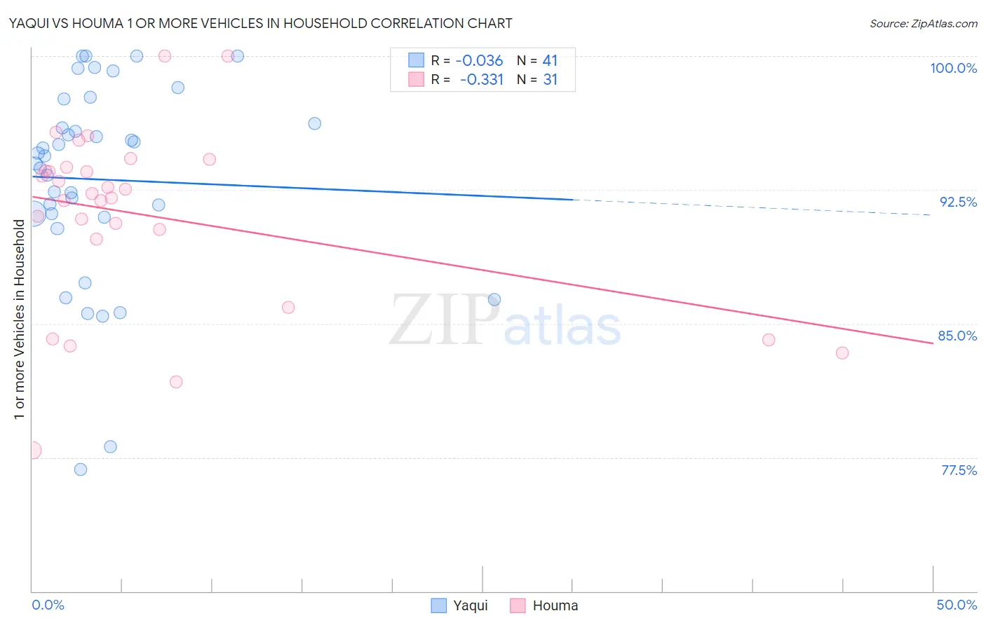Yaqui vs Houma 1 or more Vehicles in Household