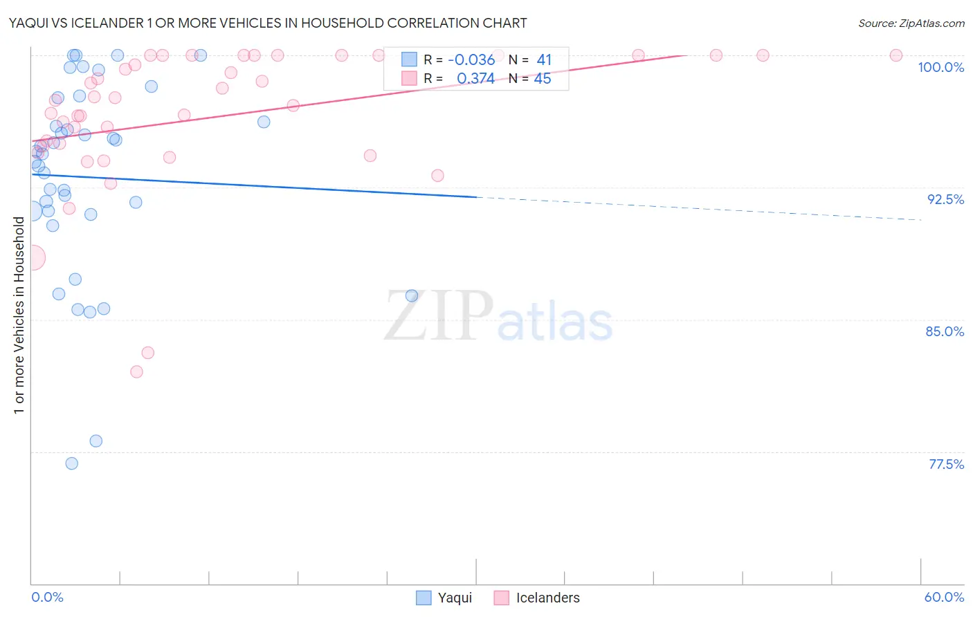 Yaqui vs Icelander 1 or more Vehicles in Household