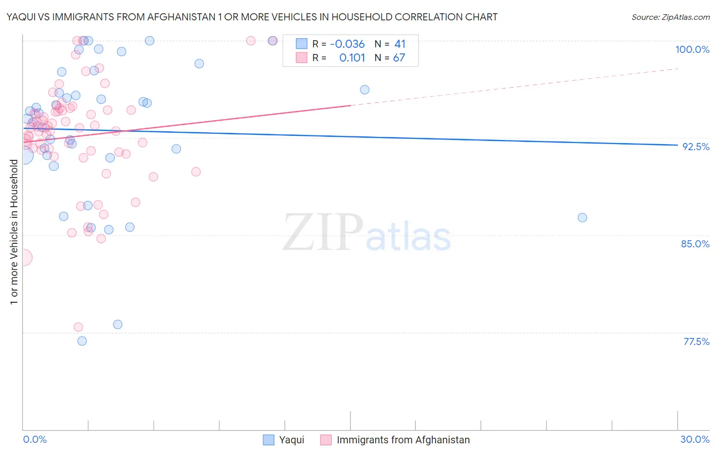 Yaqui vs Immigrants from Afghanistan 1 or more Vehicles in Household
