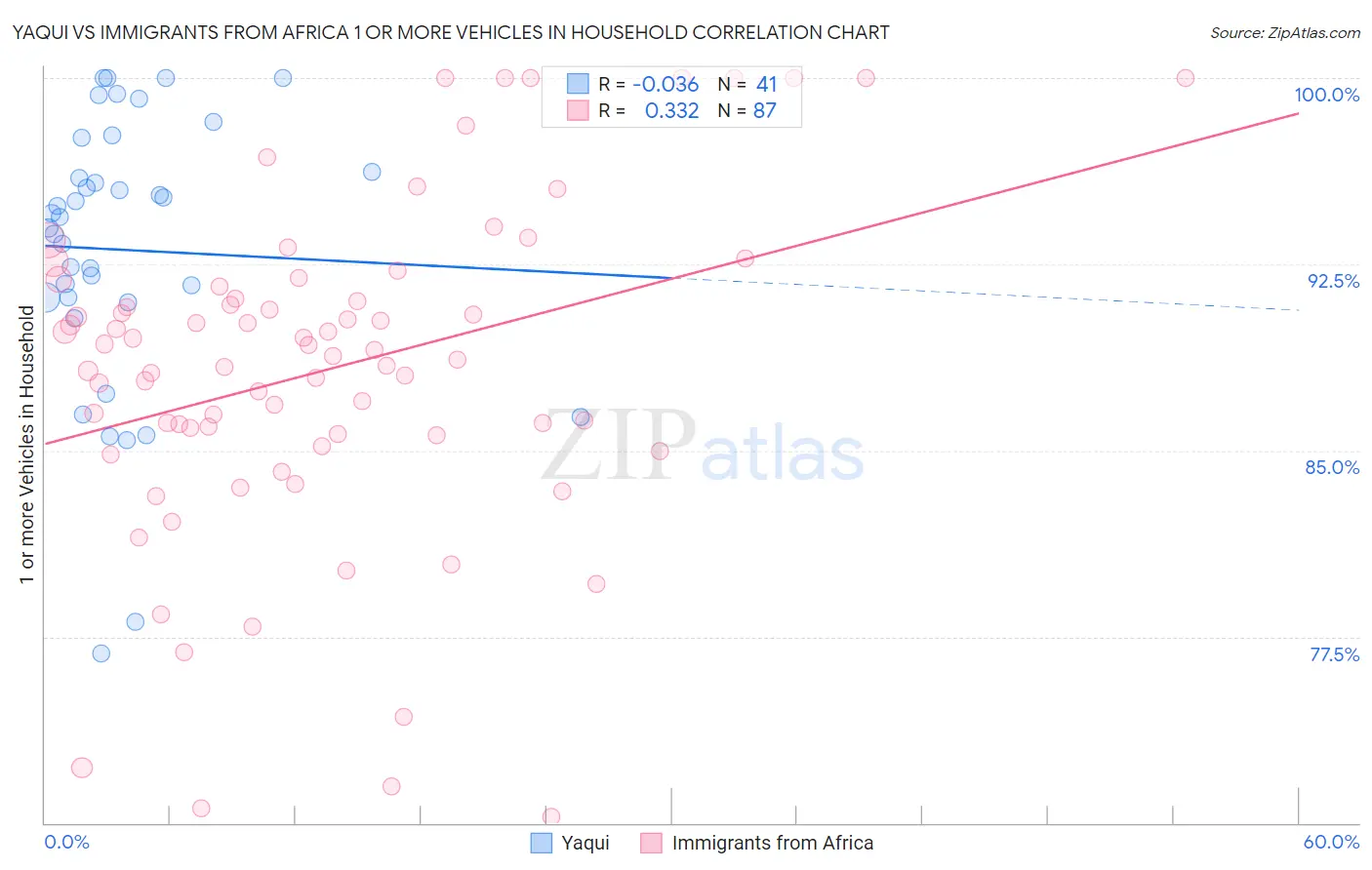 Yaqui vs Immigrants from Africa 1 or more Vehicles in Household