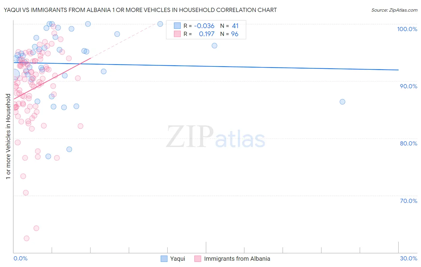 Yaqui vs Immigrants from Albania 1 or more Vehicles in Household