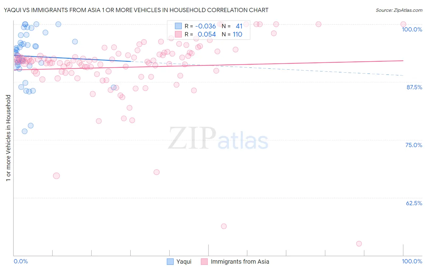Yaqui vs Immigrants from Asia 1 or more Vehicles in Household