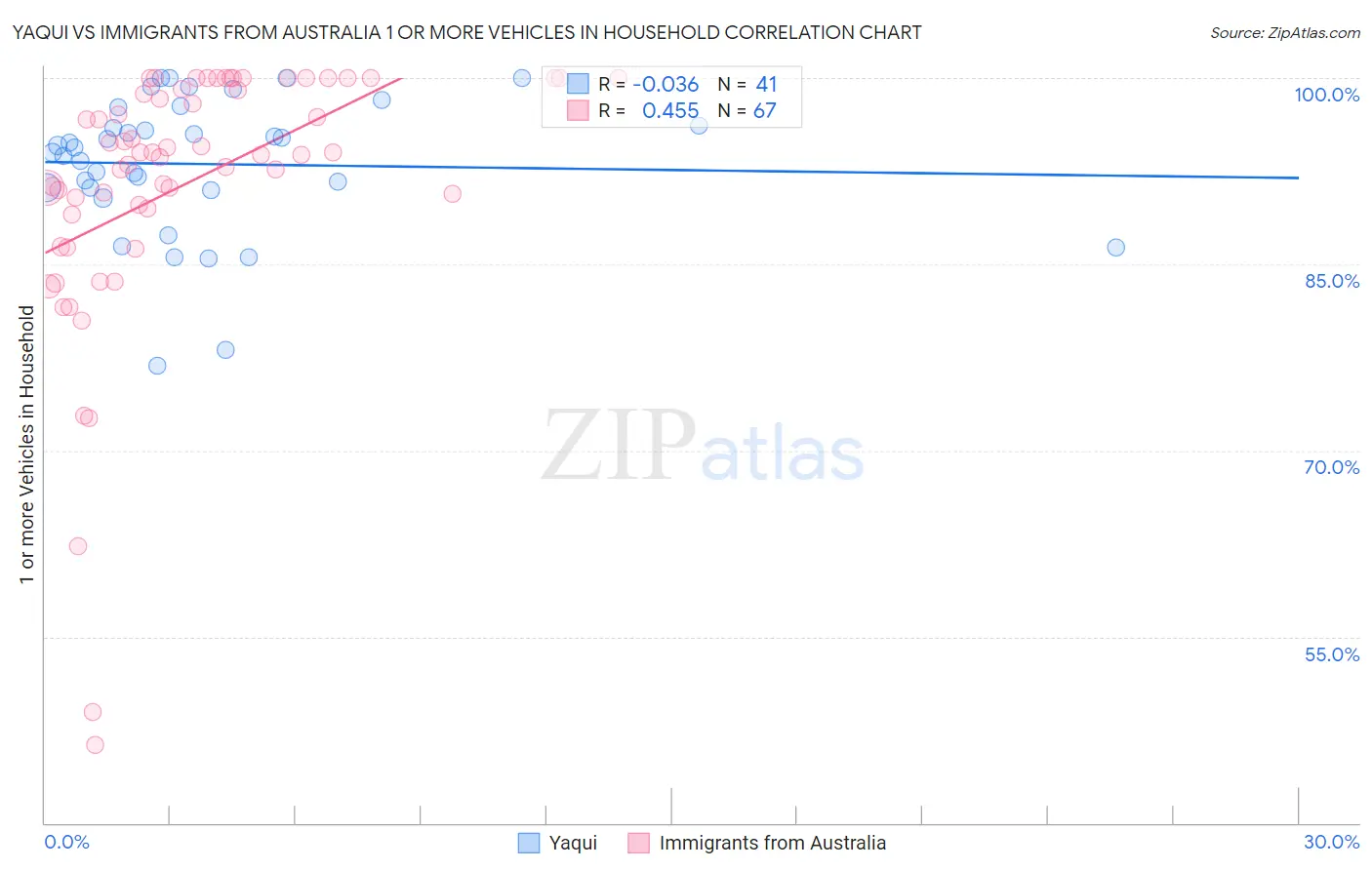 Yaqui vs Immigrants from Australia 1 or more Vehicles in Household