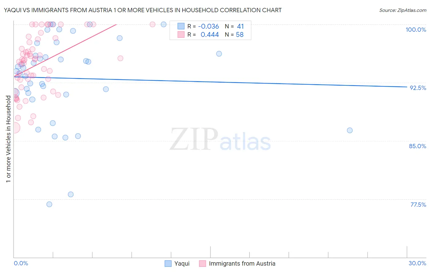 Yaqui vs Immigrants from Austria 1 or more Vehicles in Household