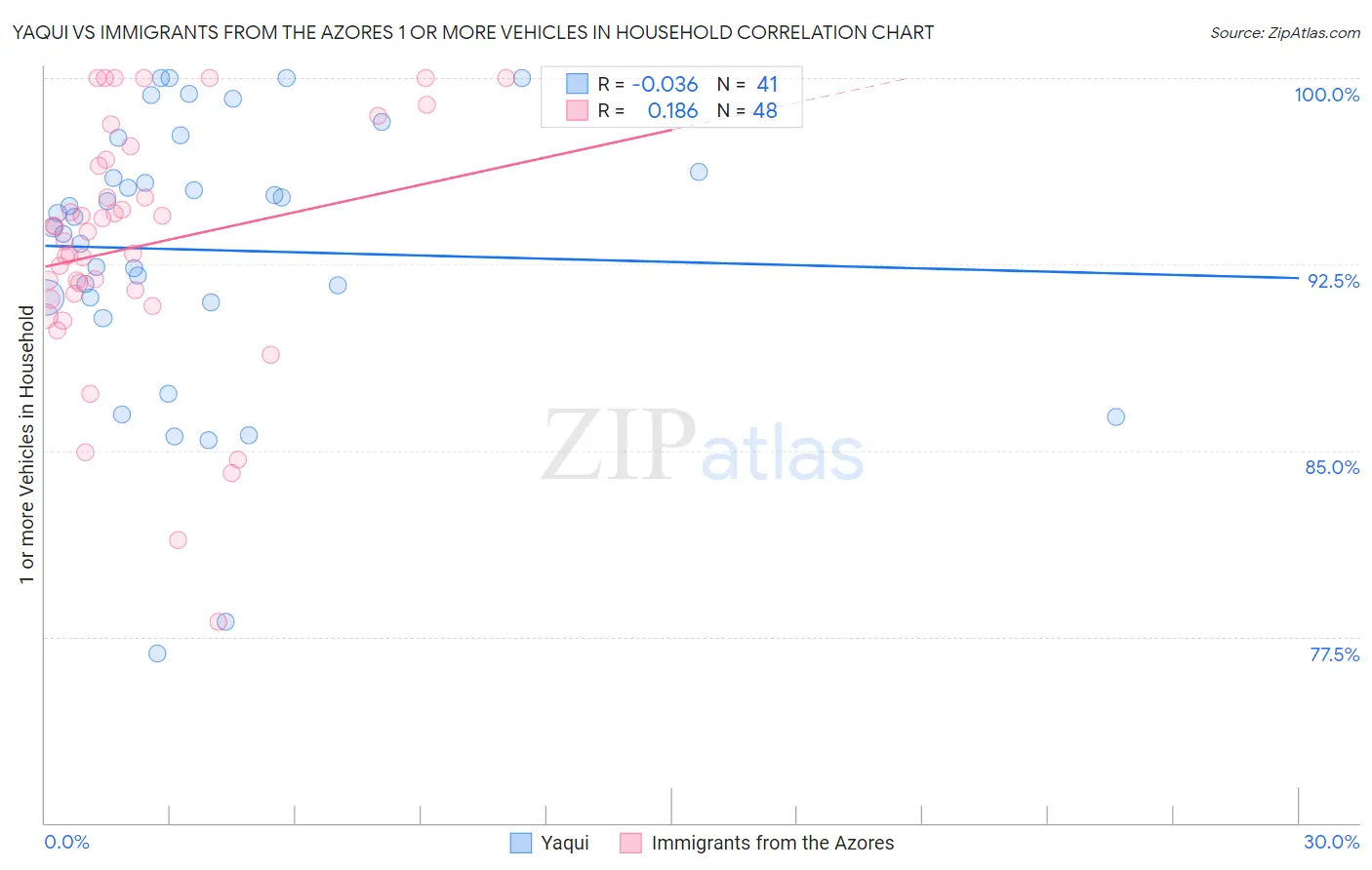 Yaqui vs Immigrants from the Azores 1 or more Vehicles in Household