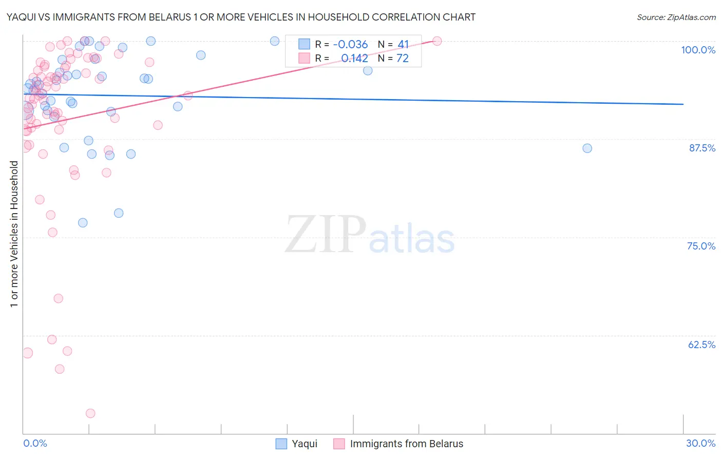 Yaqui vs Immigrants from Belarus 1 or more Vehicles in Household