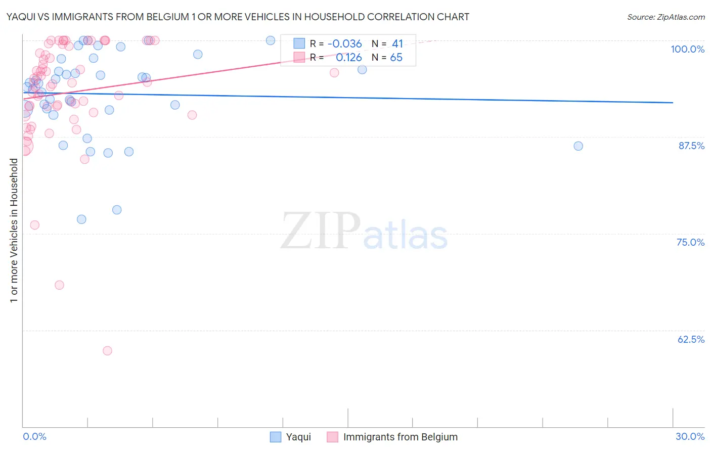 Yaqui vs Immigrants from Belgium 1 or more Vehicles in Household
