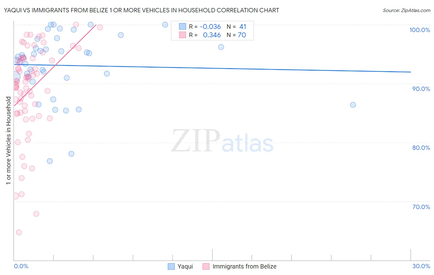 Yaqui vs Immigrants from Belize 1 or more Vehicles in Household