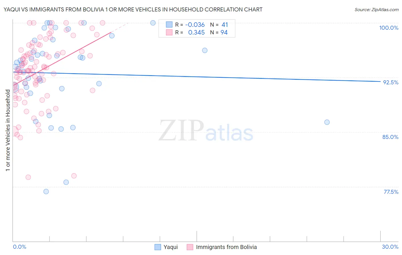 Yaqui vs Immigrants from Bolivia 1 or more Vehicles in Household