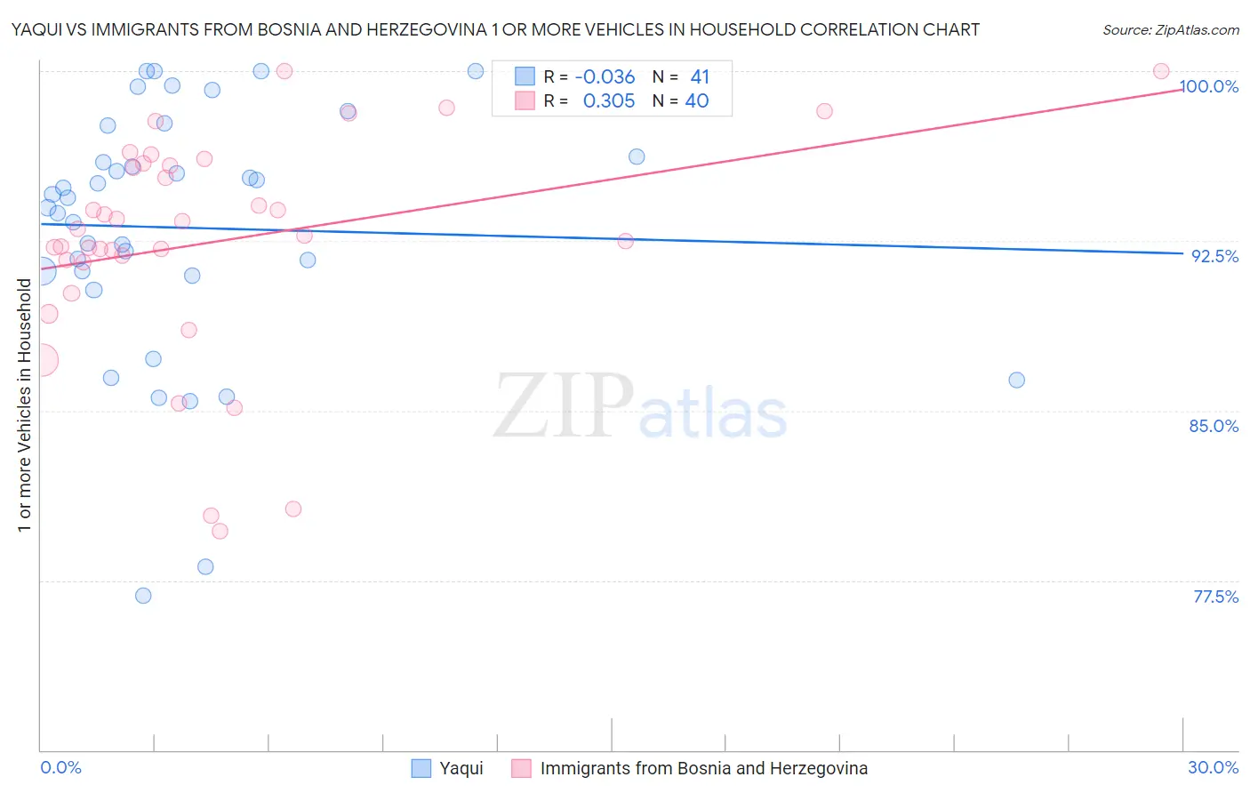 Yaqui vs Immigrants from Bosnia and Herzegovina 1 or more Vehicles in Household