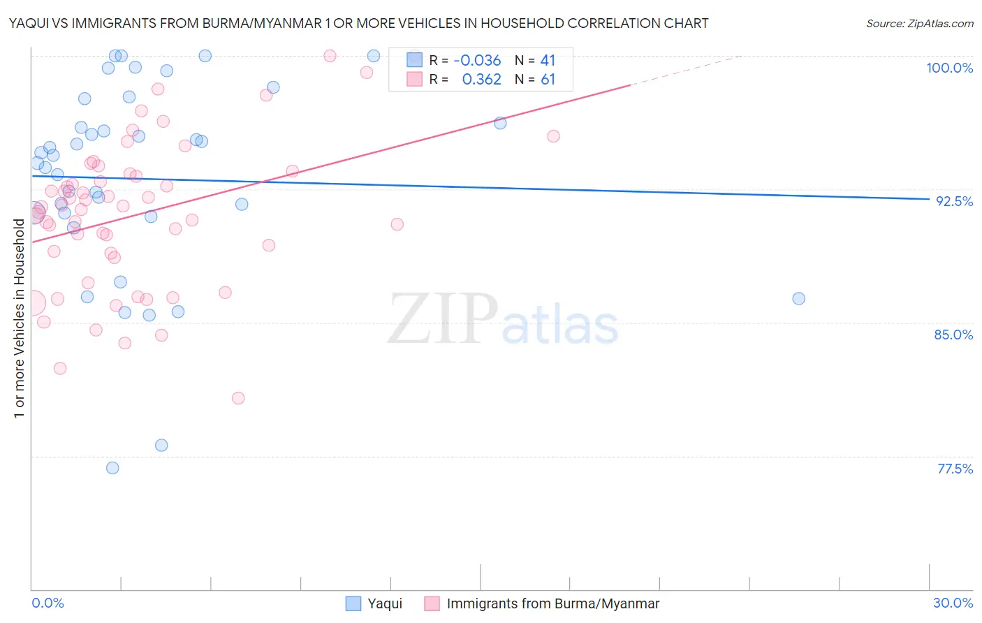 Yaqui vs Immigrants from Burma/Myanmar 1 or more Vehicles in Household