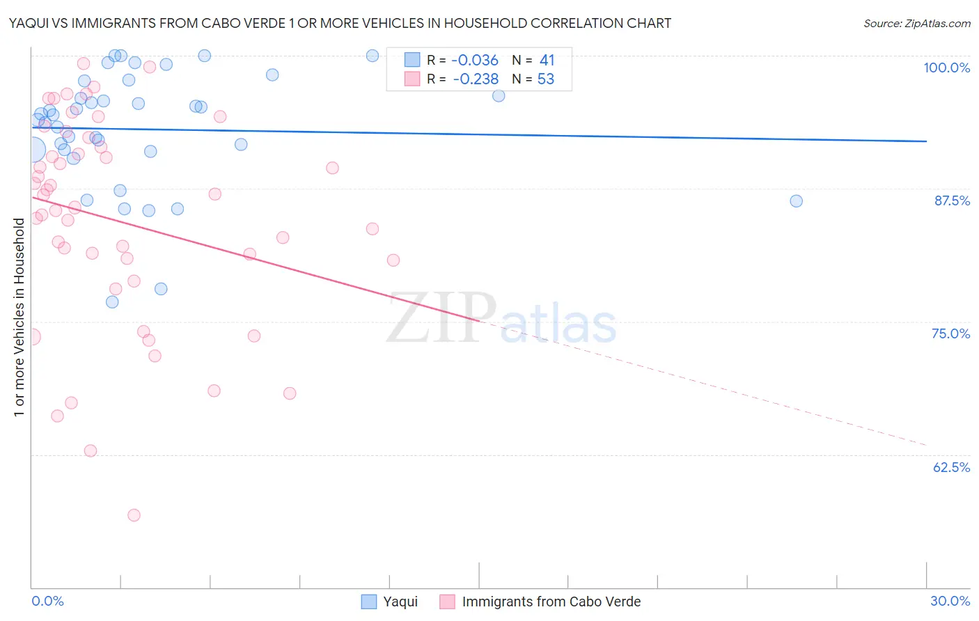 Yaqui vs Immigrants from Cabo Verde 1 or more Vehicles in Household