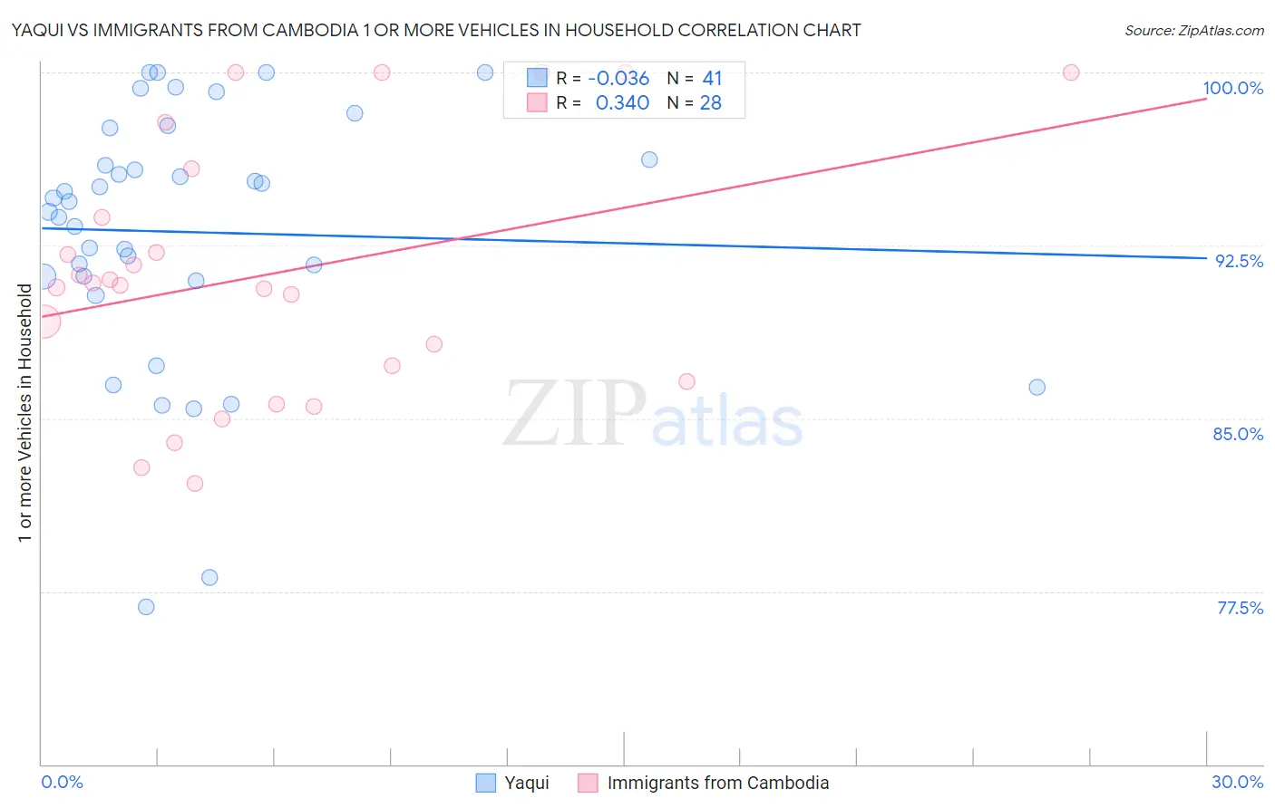 Yaqui vs Immigrants from Cambodia 1 or more Vehicles in Household