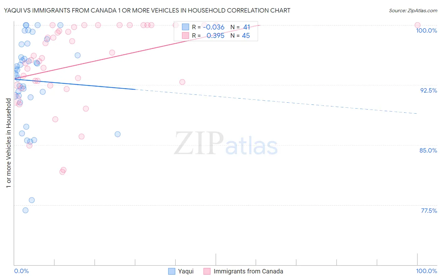 Yaqui vs Immigrants from Canada 1 or more Vehicles in Household