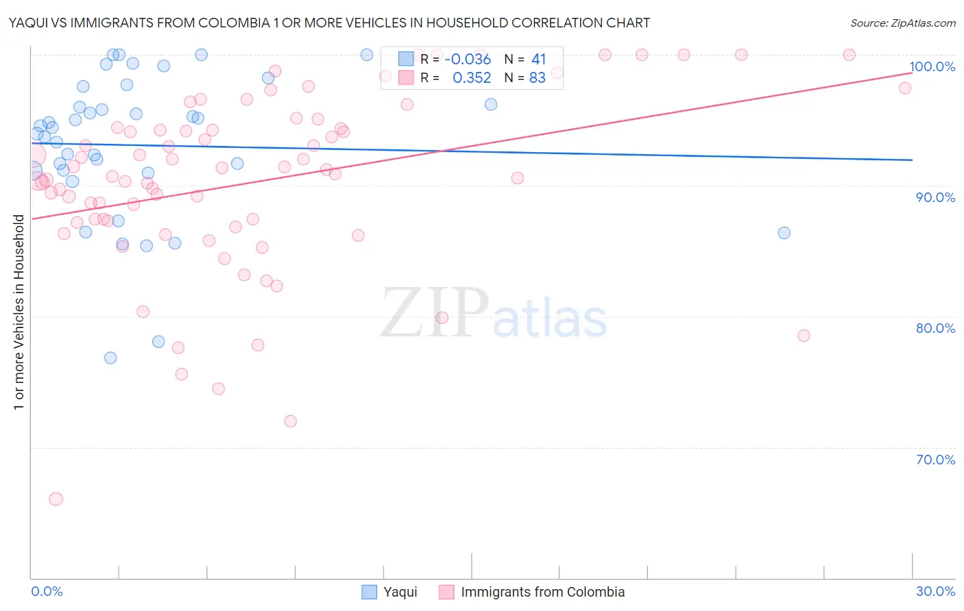 Yaqui vs Immigrants from Colombia 1 or more Vehicles in Household