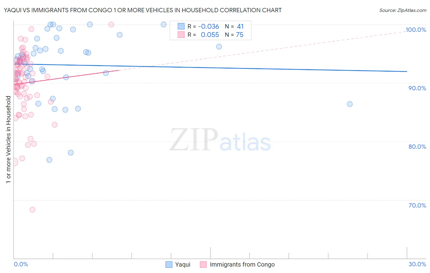 Yaqui vs Immigrants from Congo 1 or more Vehicles in Household
