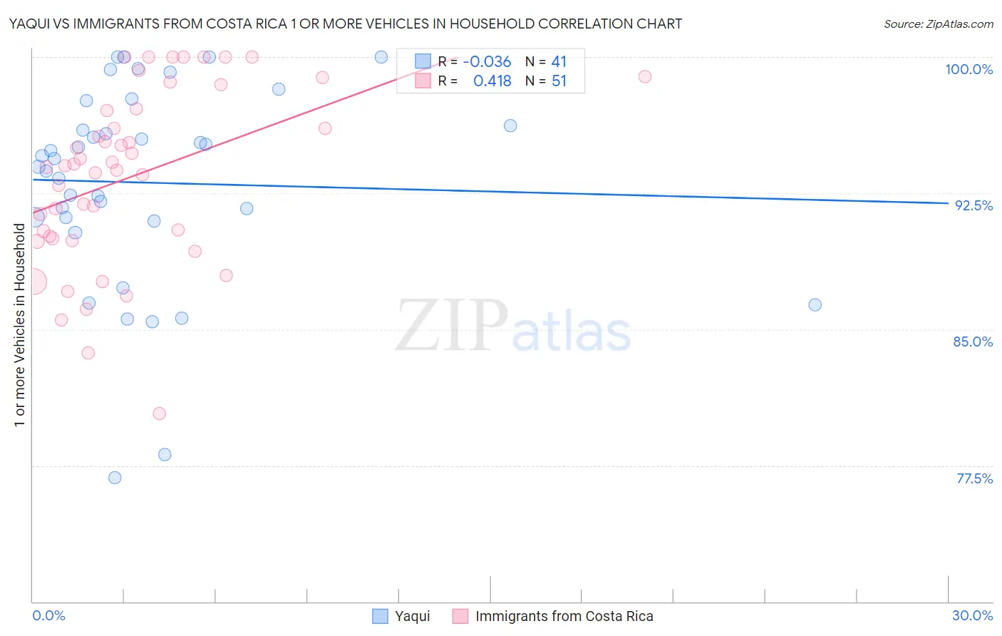 Yaqui vs Immigrants from Costa Rica 1 or more Vehicles in Household