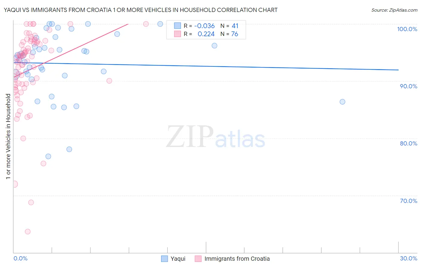 Yaqui vs Immigrants from Croatia 1 or more Vehicles in Household