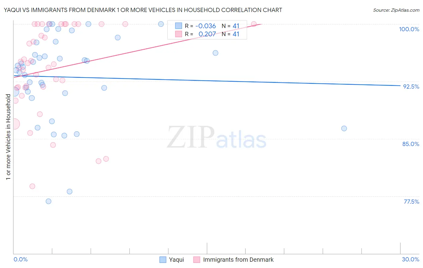 Yaqui vs Immigrants from Denmark 1 or more Vehicles in Household