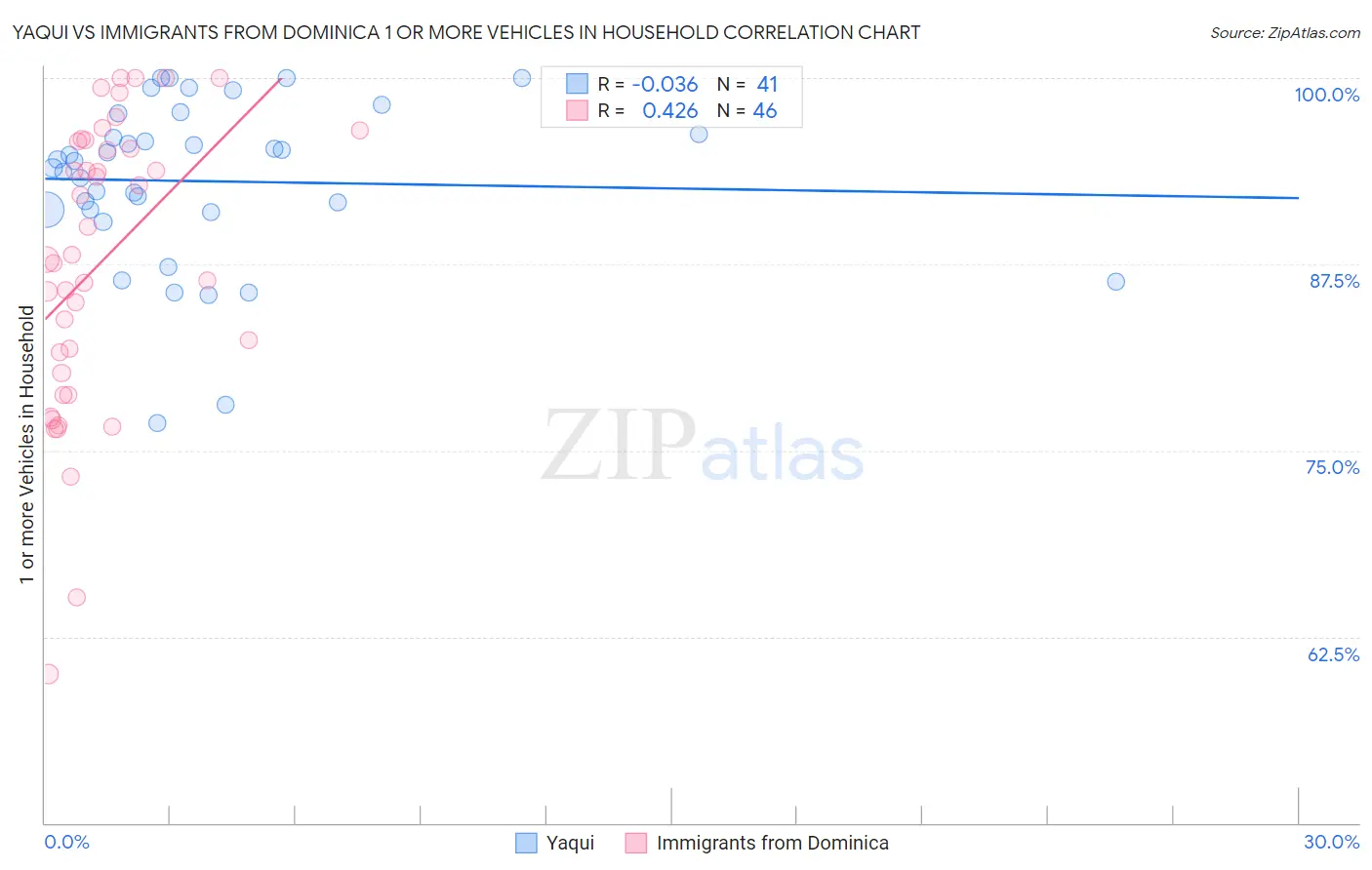 Yaqui vs Immigrants from Dominica 1 or more Vehicles in Household