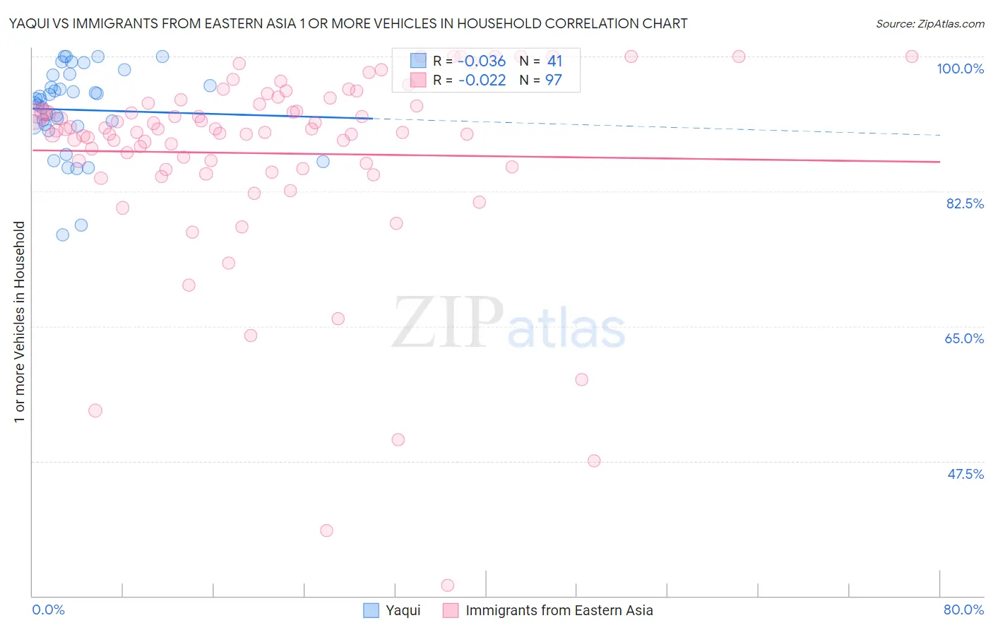 Yaqui vs Immigrants from Eastern Asia 1 or more Vehicles in Household