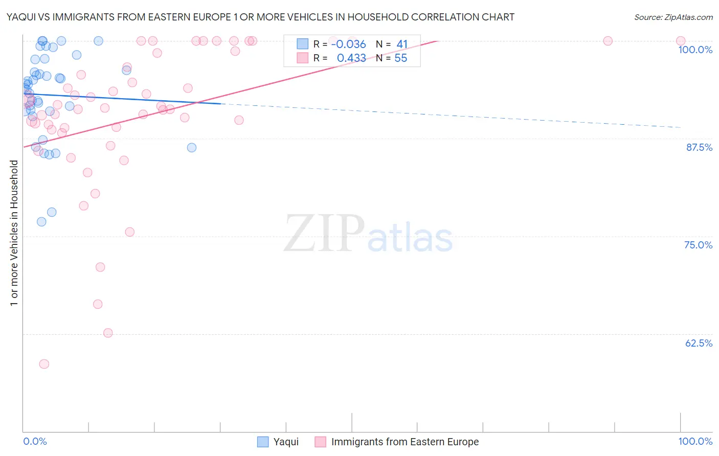 Yaqui vs Immigrants from Eastern Europe 1 or more Vehicles in Household