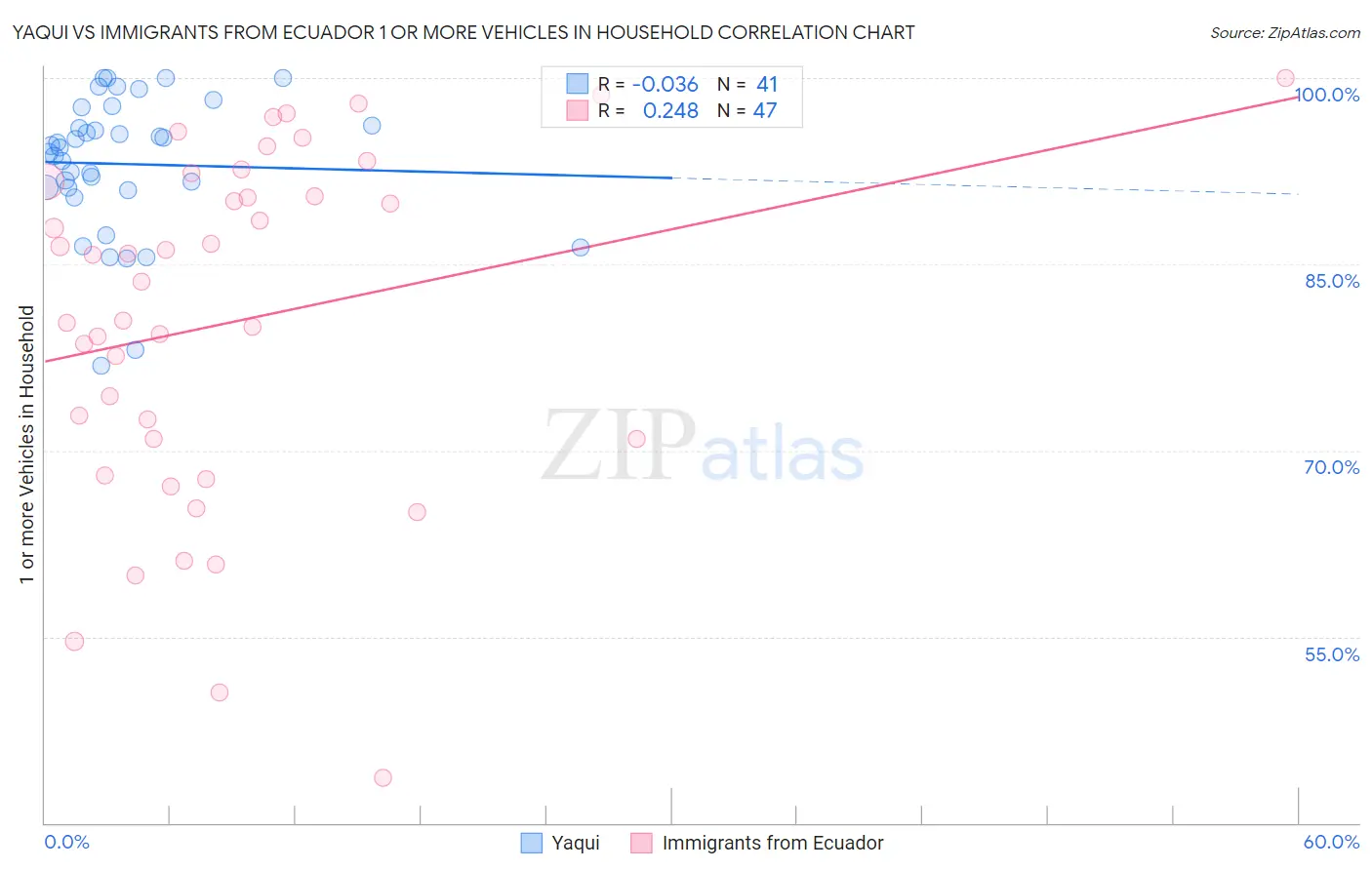 Yaqui vs Immigrants from Ecuador 1 or more Vehicles in Household