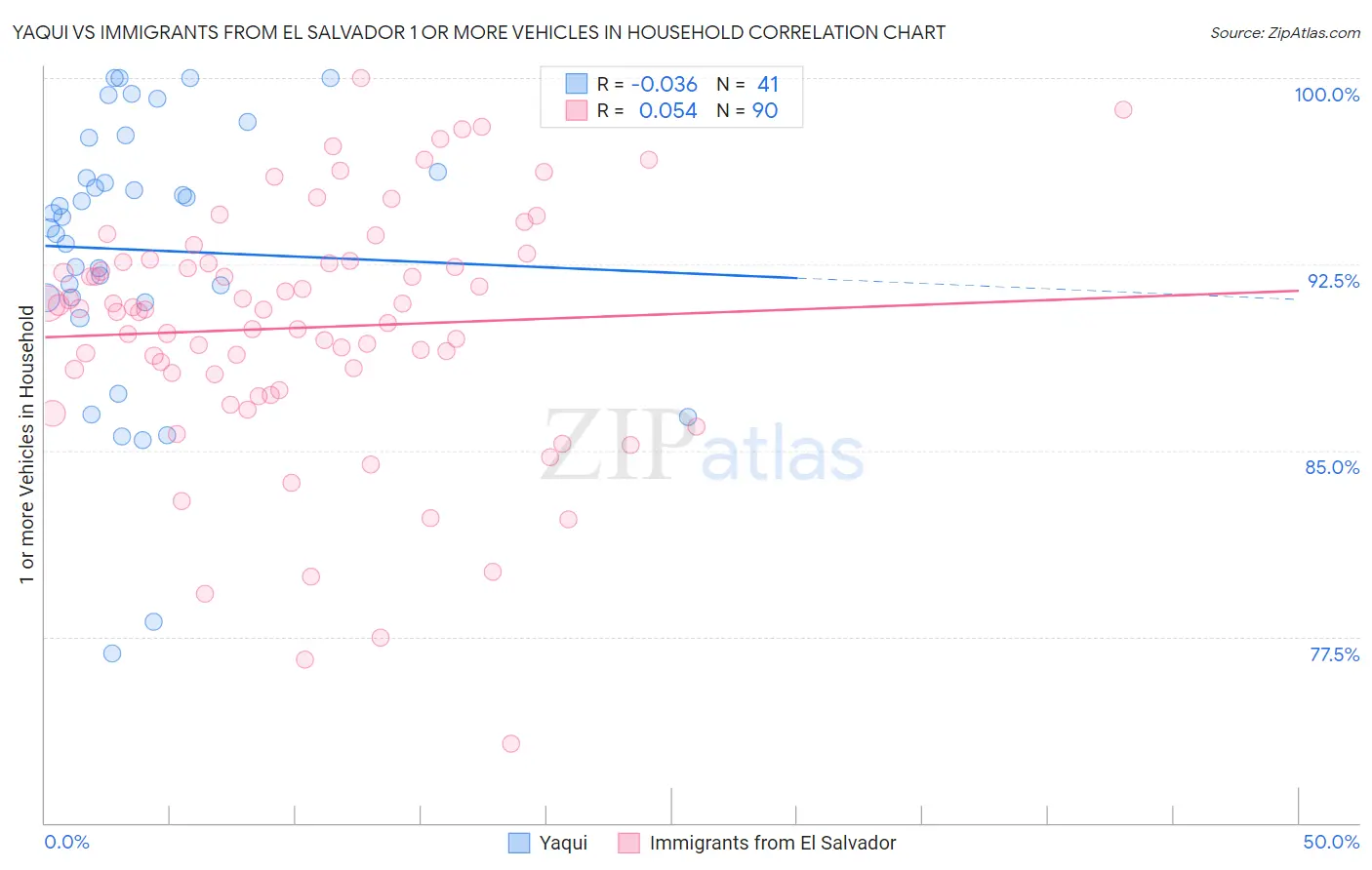 Yaqui vs Immigrants from El Salvador 1 or more Vehicles in Household