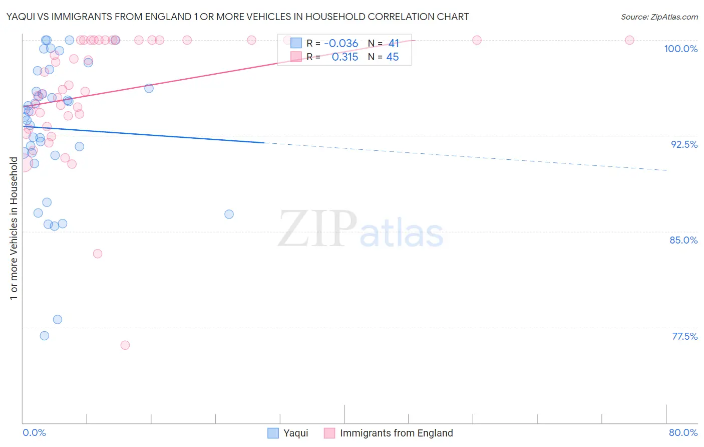 Yaqui vs Immigrants from England 1 or more Vehicles in Household