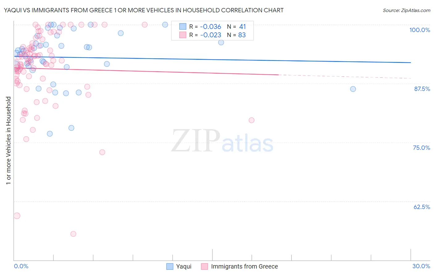 Yaqui vs Immigrants from Greece 1 or more Vehicles in Household