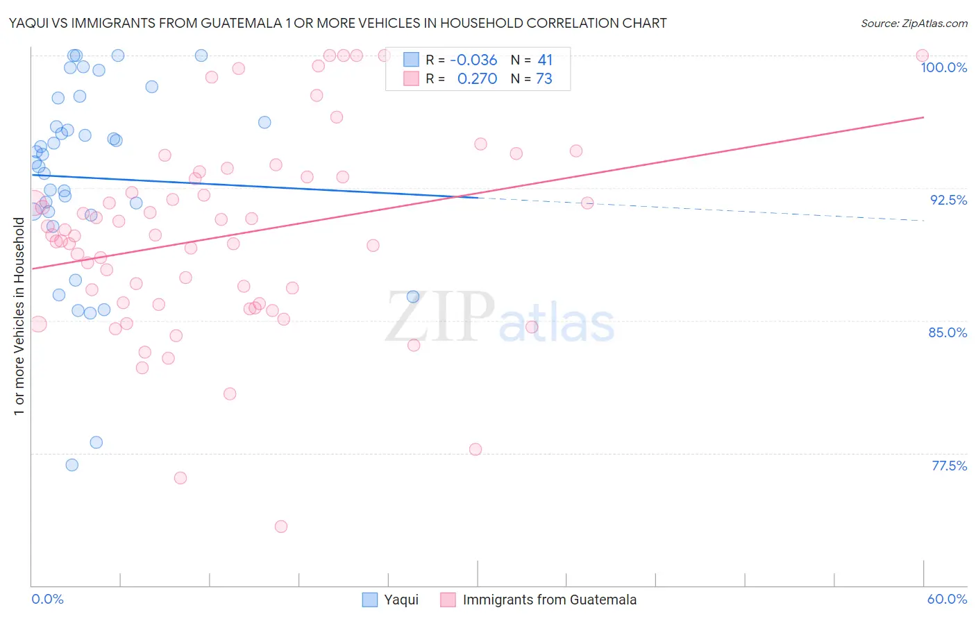 Yaqui vs Immigrants from Guatemala 1 or more Vehicles in Household