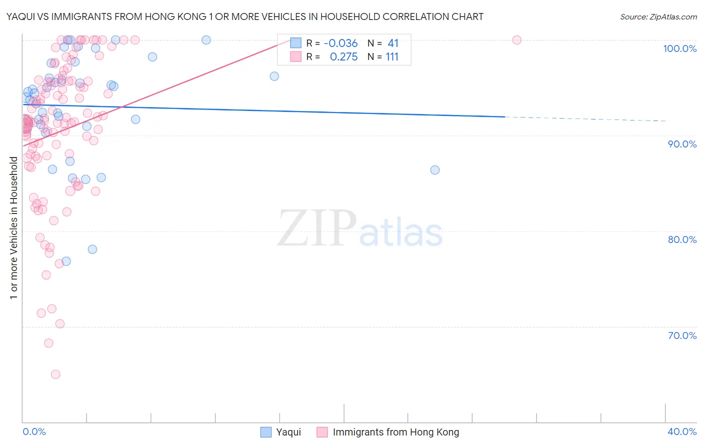 Yaqui vs Immigrants from Hong Kong 1 or more Vehicles in Household