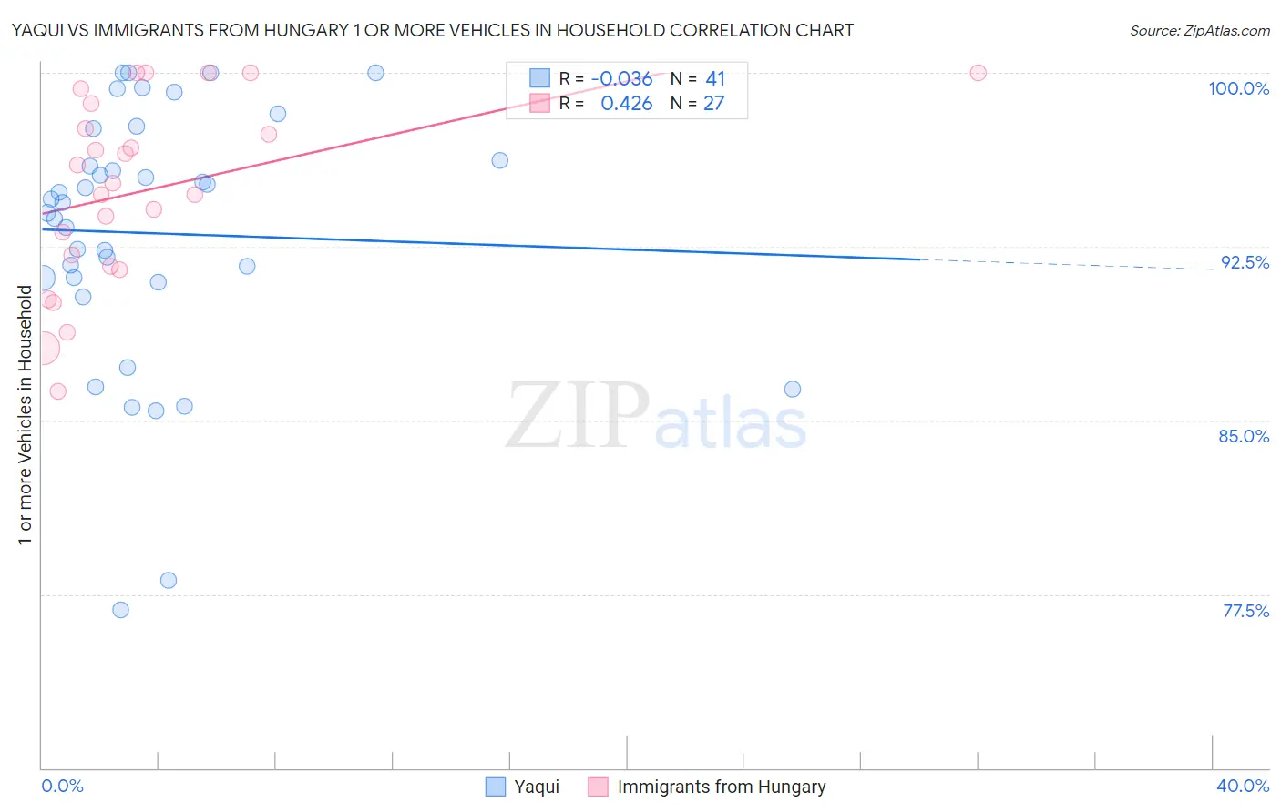 Yaqui vs Immigrants from Hungary 1 or more Vehicles in Household