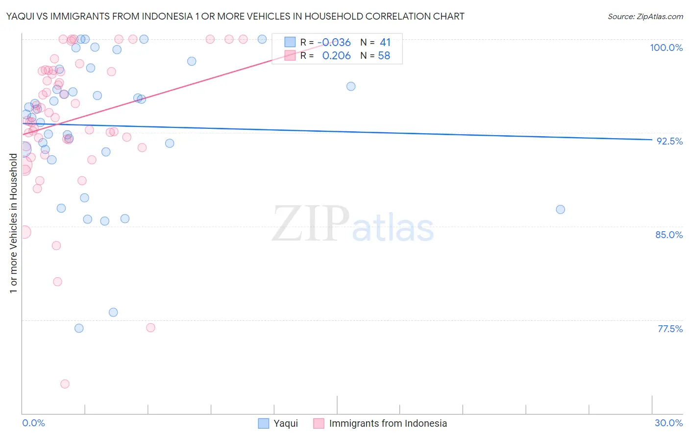 Yaqui vs Immigrants from Indonesia 1 or more Vehicles in Household