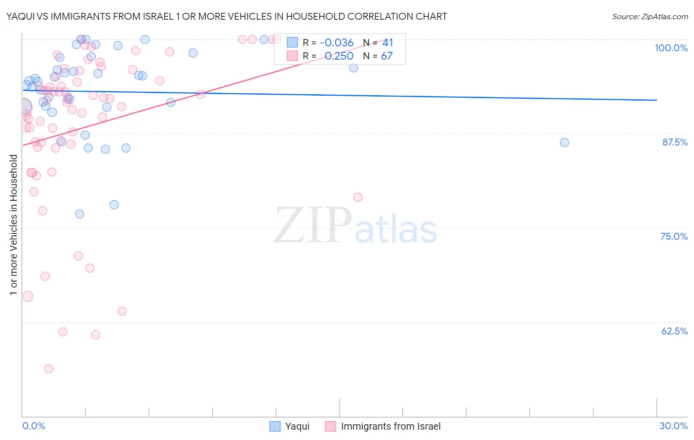 Yaqui vs Immigrants from Israel 1 or more Vehicles in Household