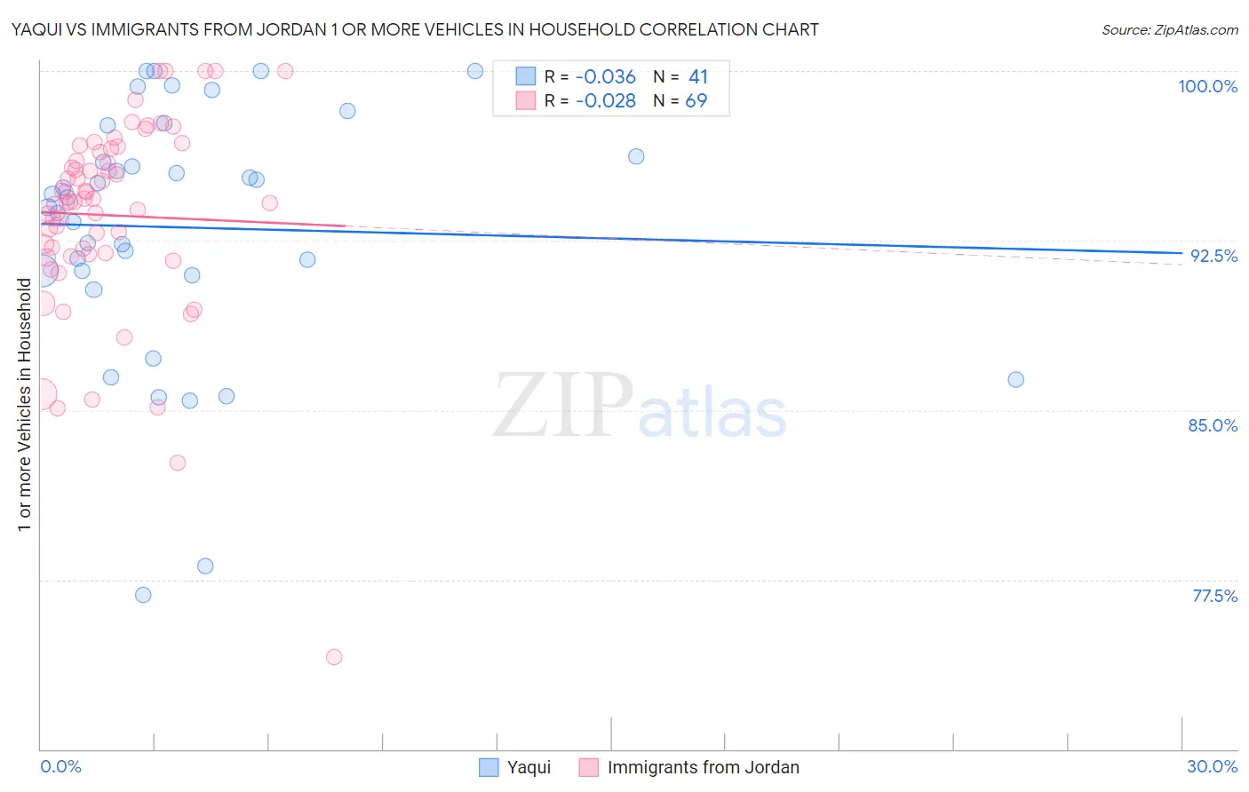 Yaqui vs Immigrants from Jordan 1 or more Vehicles in Household