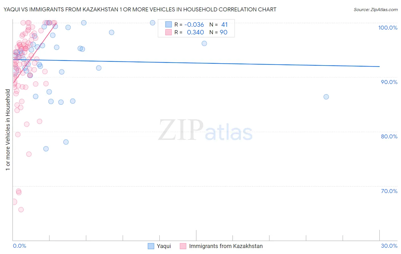 Yaqui vs Immigrants from Kazakhstan 1 or more Vehicles in Household