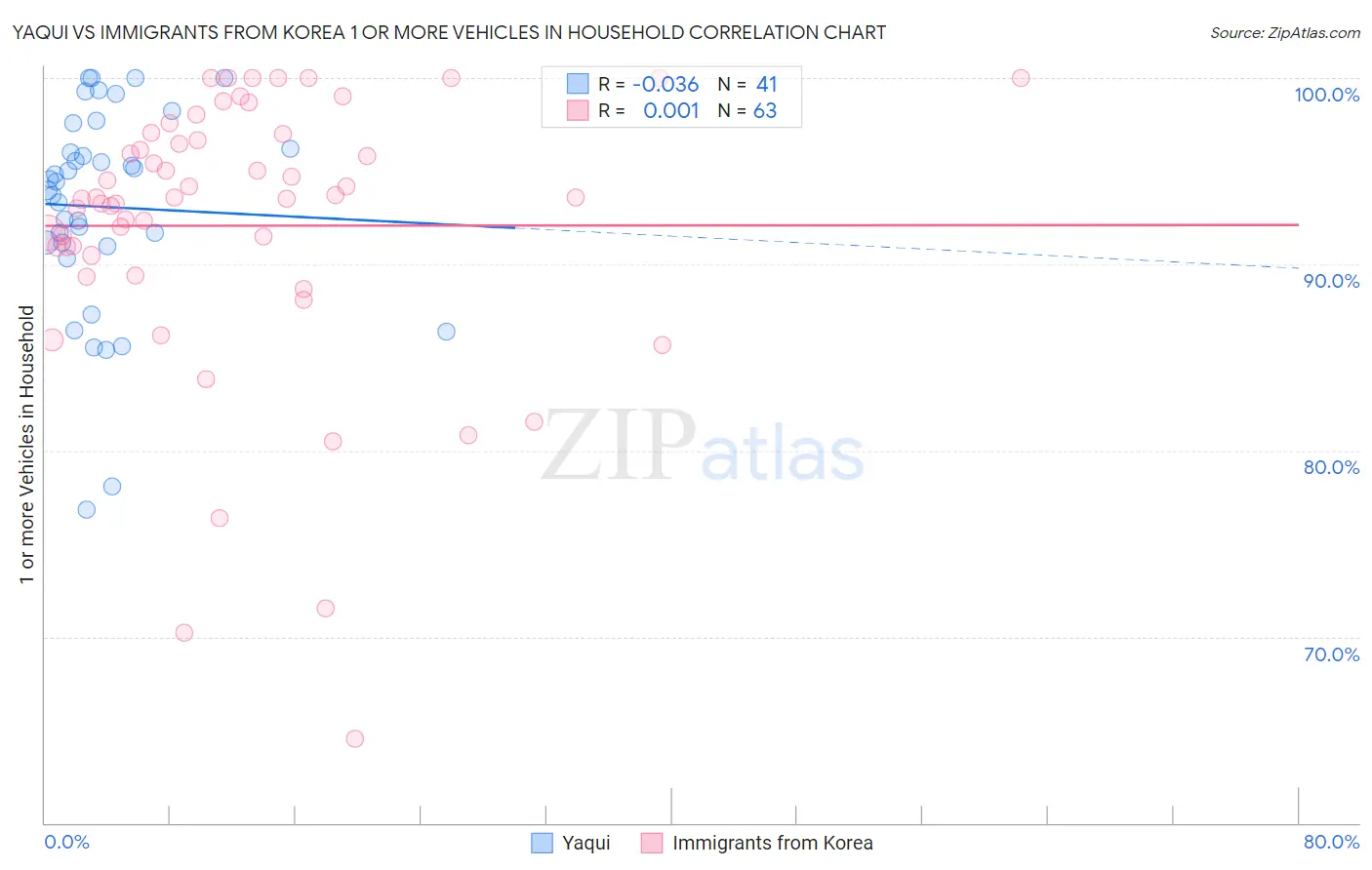 Yaqui vs Immigrants from Korea 1 or more Vehicles in Household