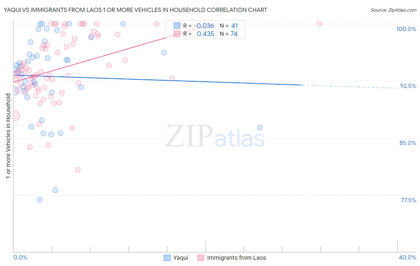 Yaqui vs Immigrants from Laos 1 or more Vehicles in Household