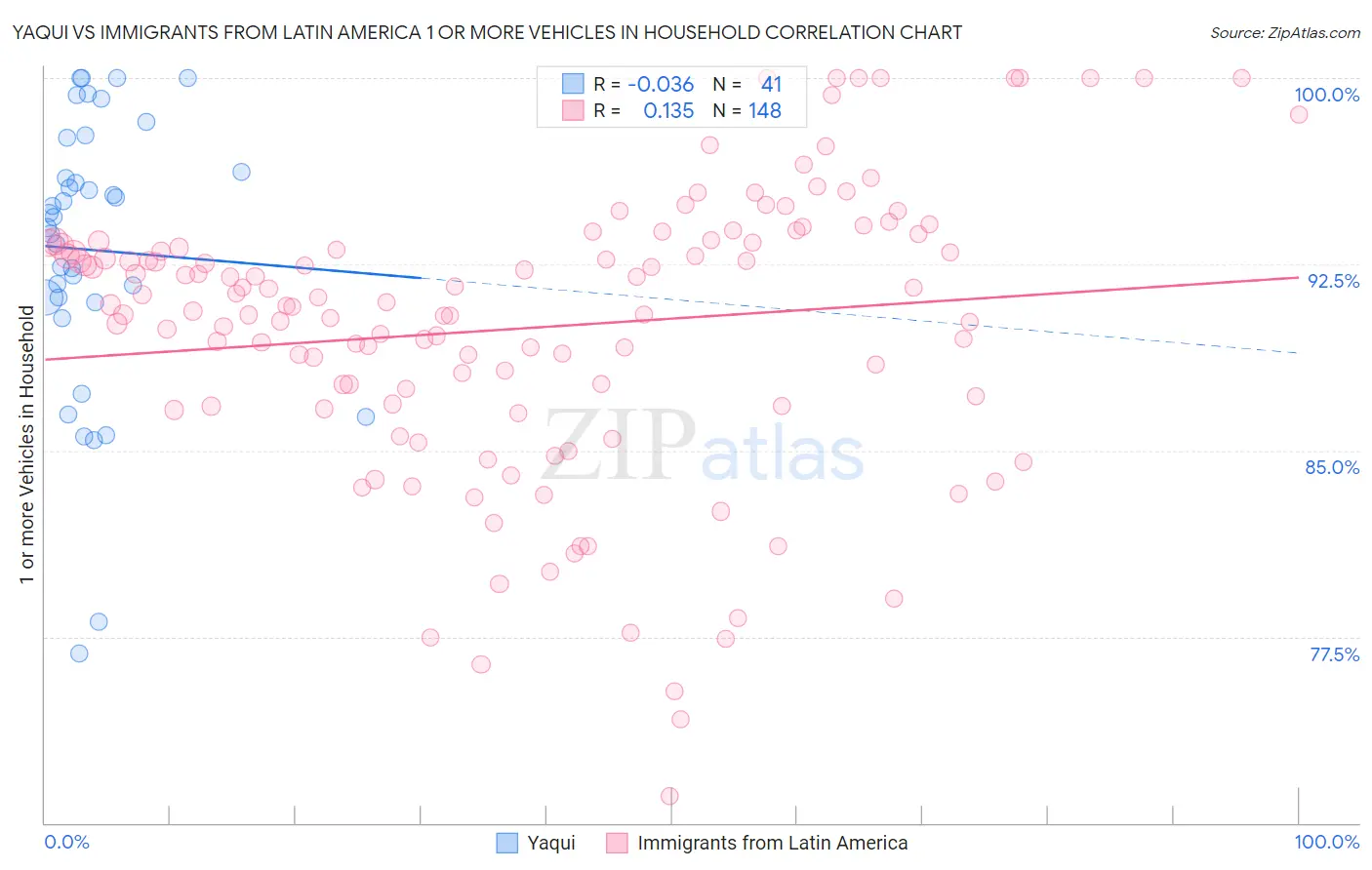 Yaqui vs Immigrants from Latin America 1 or more Vehicles in Household